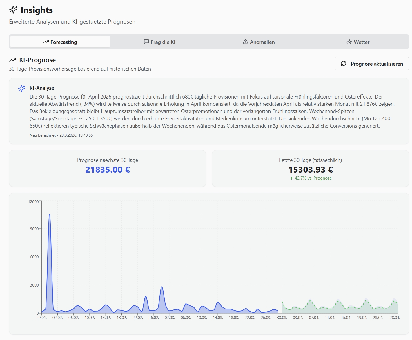 KI-Prognose mit 30-Tage-Vorhersage und historischem Vergleich