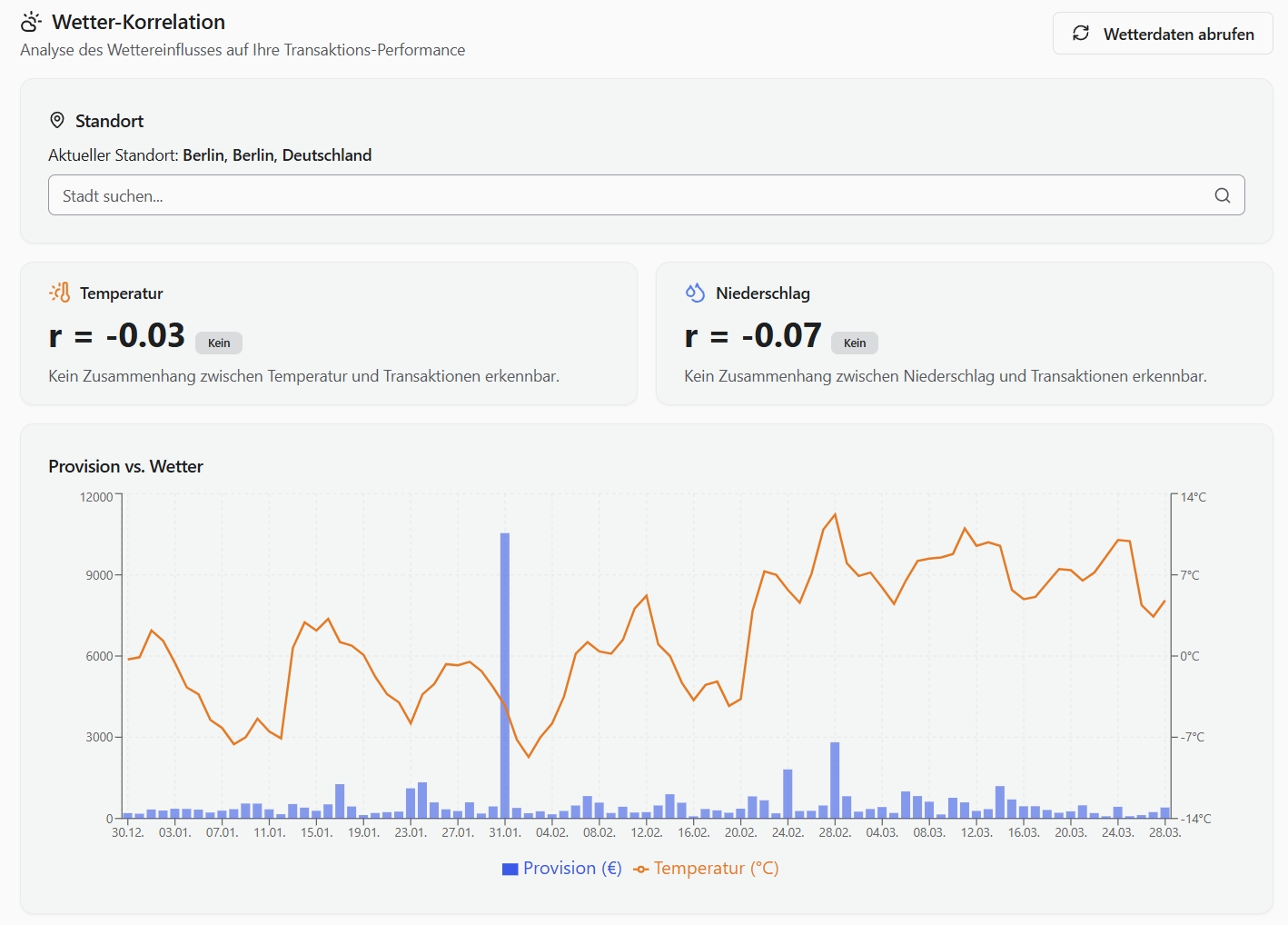 Wetter-Korrelation – KI-gestützte Analyse des Wettereinflusses